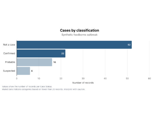 A horizontal bar chart of synthetic outbreak records by case classification